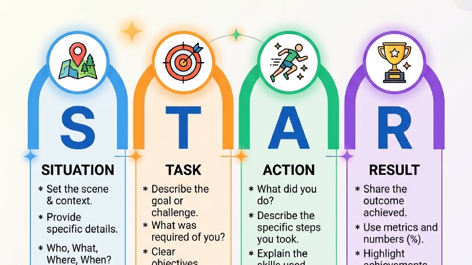 Visual breakdown of the STAR method acronym showing Situation, Task, Action, and Result.